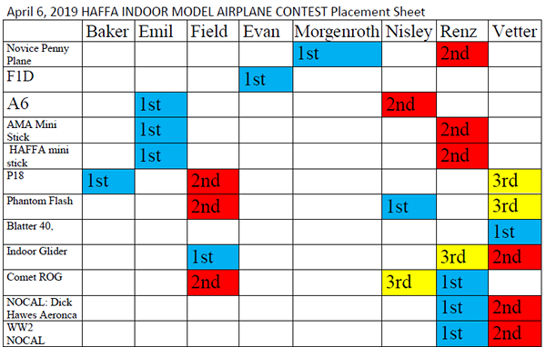 Contest Placement sheet